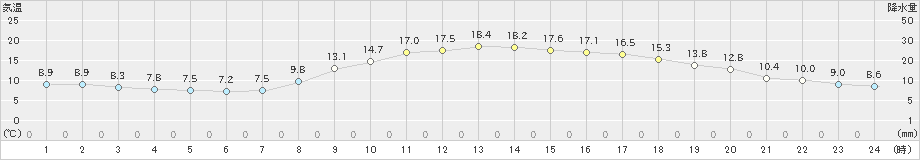 博多(>2023年03月28日)のアメダスグラフ