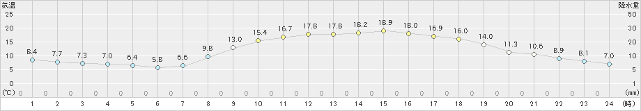 太宰府(>2023年03月28日)のアメダスグラフ