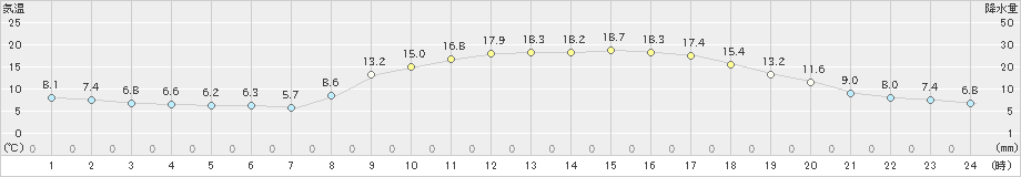 朝倉(>2023年03月28日)のアメダスグラフ