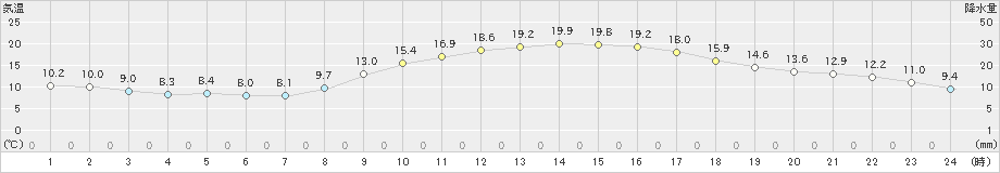 久留米(>2023年03月28日)のアメダスグラフ