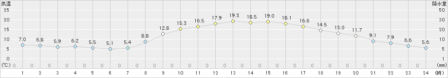 黒木(>2023年03月28日)のアメダスグラフ