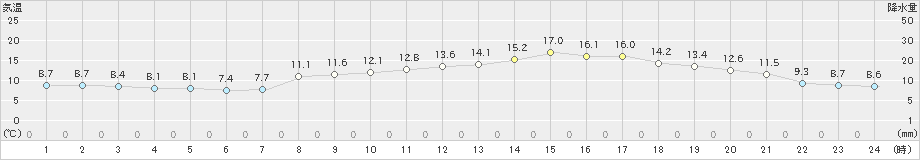 国見(>2023年03月28日)のアメダスグラフ