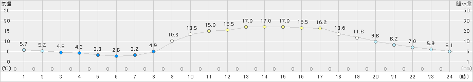 院内(>2023年03月28日)のアメダスグラフ