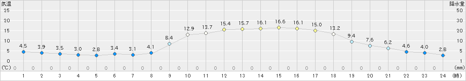 玖珠(>2023年03月28日)のアメダスグラフ