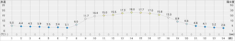 宇目(>2023年03月28日)のアメダスグラフ