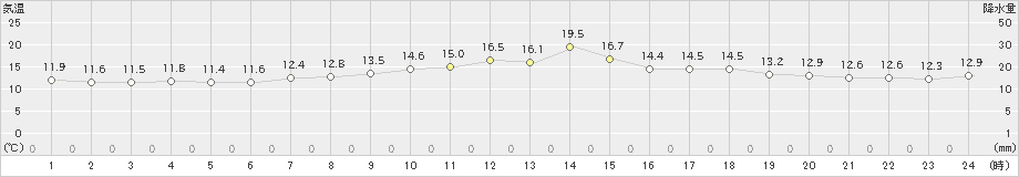 鰐浦(>2023年03月28日)のアメダスグラフ