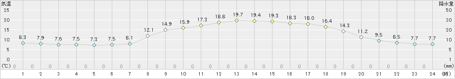 西海(>2023年03月28日)のアメダスグラフ