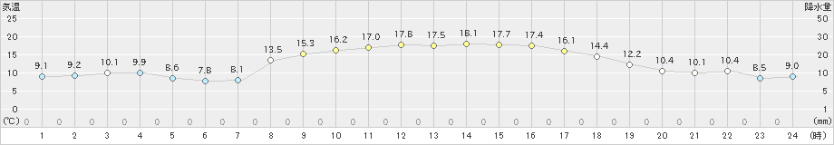 福江(>2023年03月28日)のアメダスグラフ