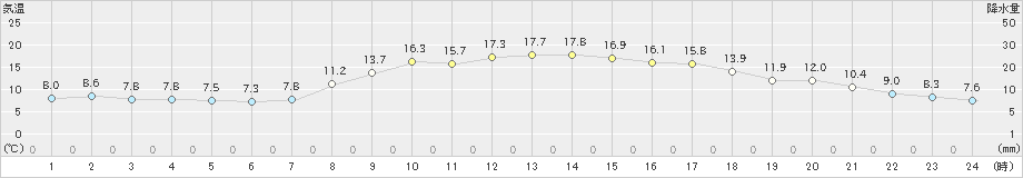 唐津(>2023年03月28日)のアメダスグラフ