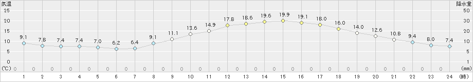 白石(>2023年03月28日)のアメダスグラフ