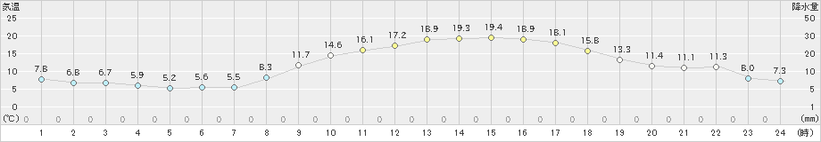 菊池(>2023年03月28日)のアメダスグラフ