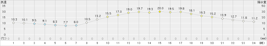 熊本(>2023年03月28日)のアメダスグラフ