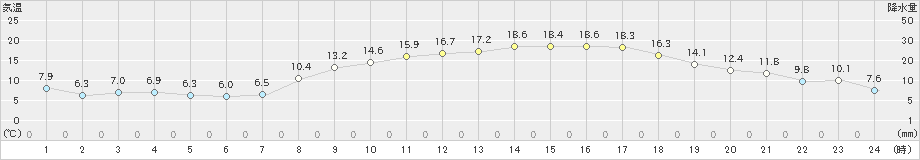 益城(>2023年03月28日)のアメダスグラフ