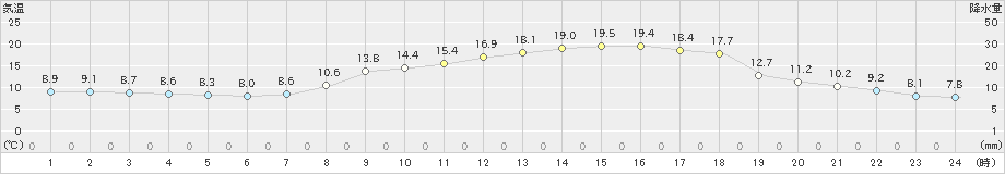 水俣(>2023年03月28日)のアメダスグラフ