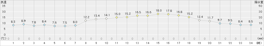 牧之原(>2023年03月28日)のアメダスグラフ