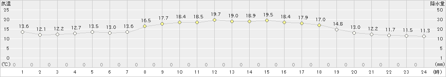 種子島(>2023年03月28日)のアメダスグラフ