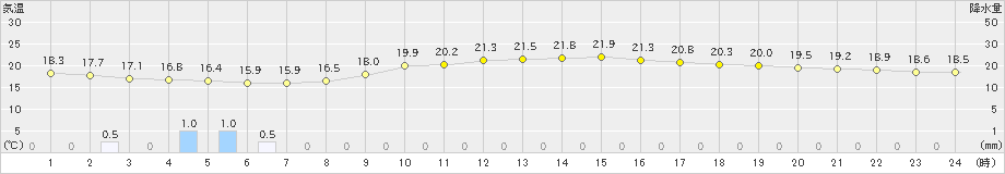 名護(>2023年03月28日)のアメダスグラフ