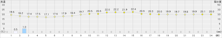 久米島(>2023年03月28日)のアメダスグラフ