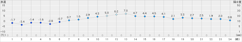 真狩(>2023年03月29日)のアメダスグラフ