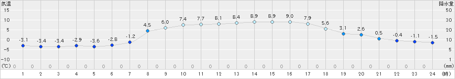 西興部(>2023年03月29日)のアメダスグラフ