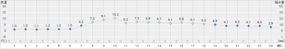 紋別(>2023年03月29日)のアメダスグラフ