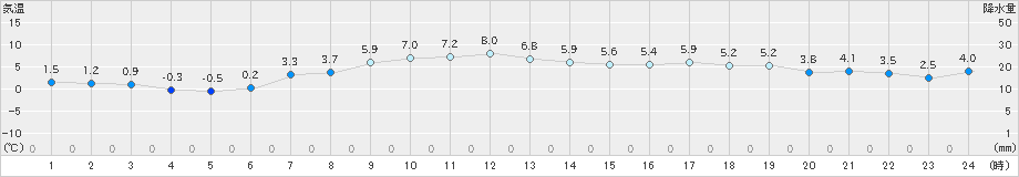 網走(>2023年03月29日)のアメダスグラフ