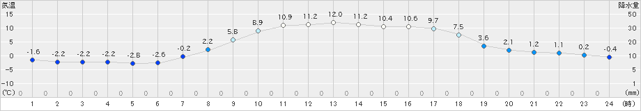 津別(>2023年03月29日)のアメダスグラフ