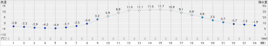 本別(>2023年03月29日)のアメダスグラフ