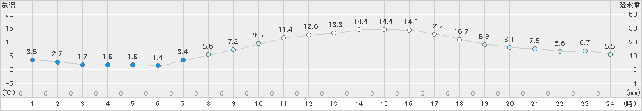 一関(>2023年03月29日)のアメダスグラフ