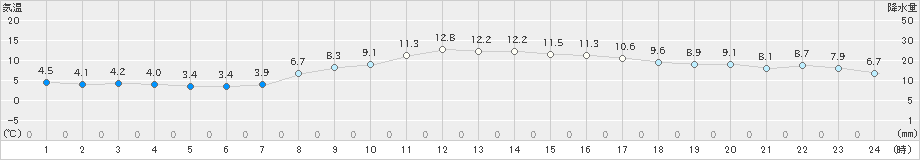 塩釜(>2023年03月29日)のアメダスグラフ