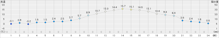 喜多方(>2023年03月29日)のアメダスグラフ