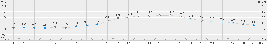 猪苗代(>2023年03月29日)のアメダスグラフ