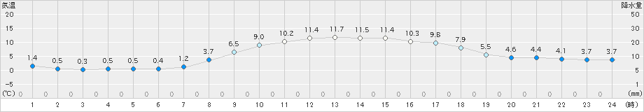 南郷(>2023年03月29日)のアメダスグラフ