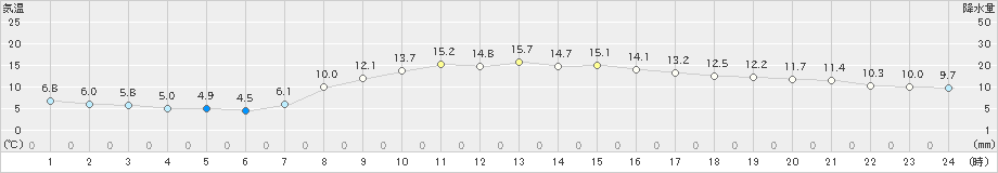 水戸(>2023年03月29日)のアメダスグラフ