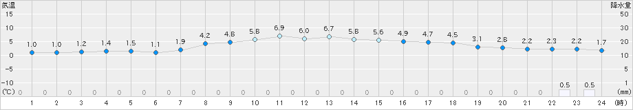 奥日光(>2023年03月29日)のアメダスグラフ