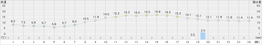 越谷(>2023年03月29日)のアメダスグラフ