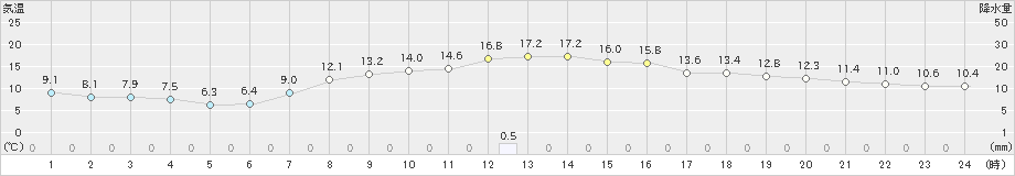 青梅(>2023年03月29日)のアメダスグラフ