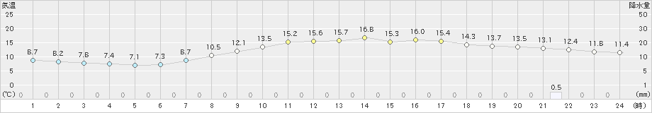 船橋(>2023年03月29日)のアメダスグラフ