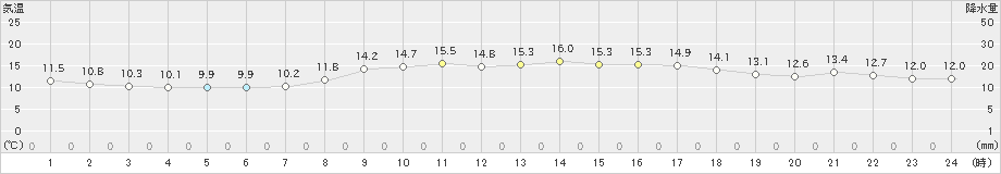 勝浦(>2023年03月29日)のアメダスグラフ