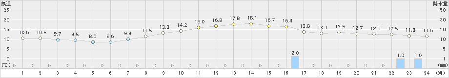 海老名(>2023年03月29日)のアメダスグラフ