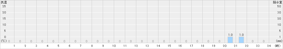 平塚(>2023年03月29日)のアメダスグラフ