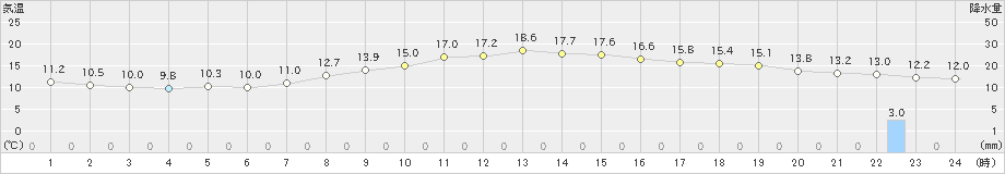 辻堂(>2023年03月29日)のアメダスグラフ