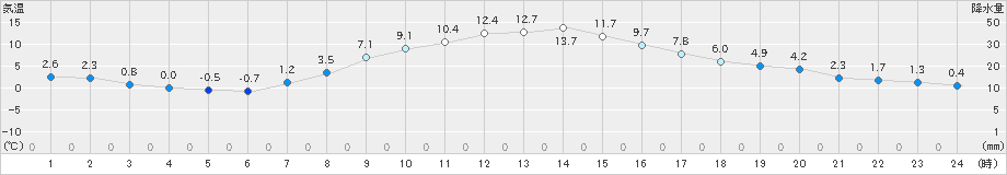 大町(>2023年03月29日)のアメダスグラフ