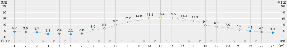 穂高(>2023年03月29日)のアメダスグラフ