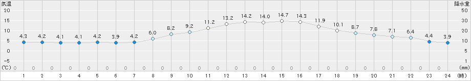 立科(>2023年03月29日)のアメダスグラフ