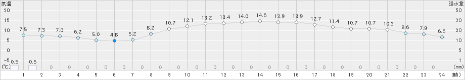 古関(>2023年03月29日)のアメダスグラフ