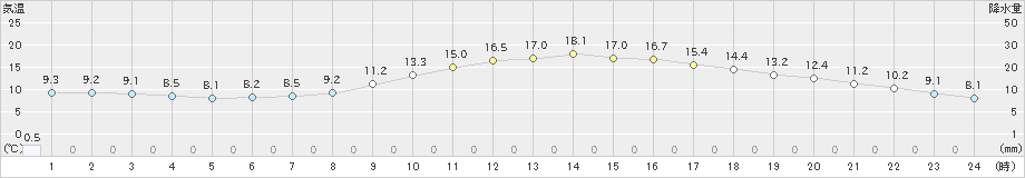 切石(>2023年03月29日)のアメダスグラフ