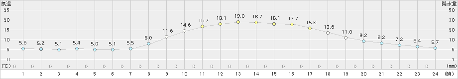 佐久間(>2023年03月29日)のアメダスグラフ