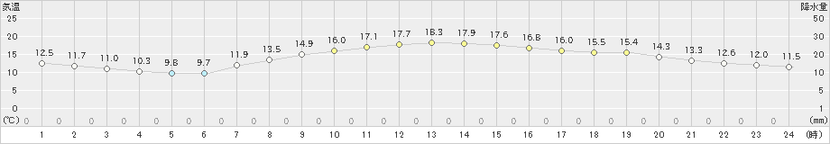 静岡(>2023年03月29日)のアメダスグラフ