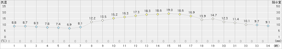 蒲郡(>2023年03月29日)のアメダスグラフ